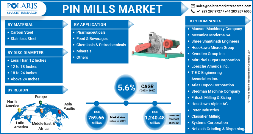 Pin Mills Market Share, Size, Trends